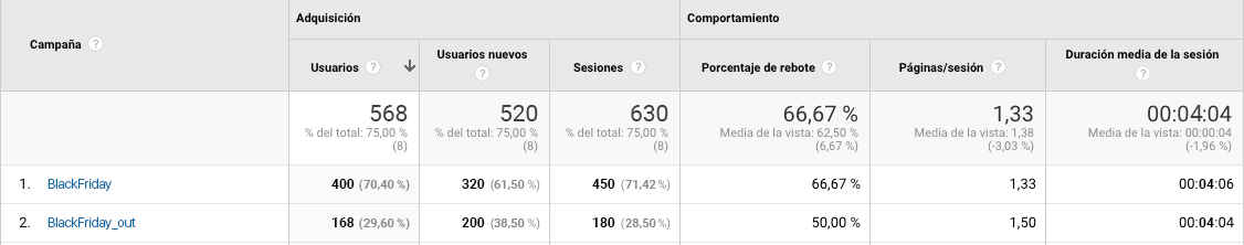 Ejemplo de Campañas en Google Analytics - SMS Perception